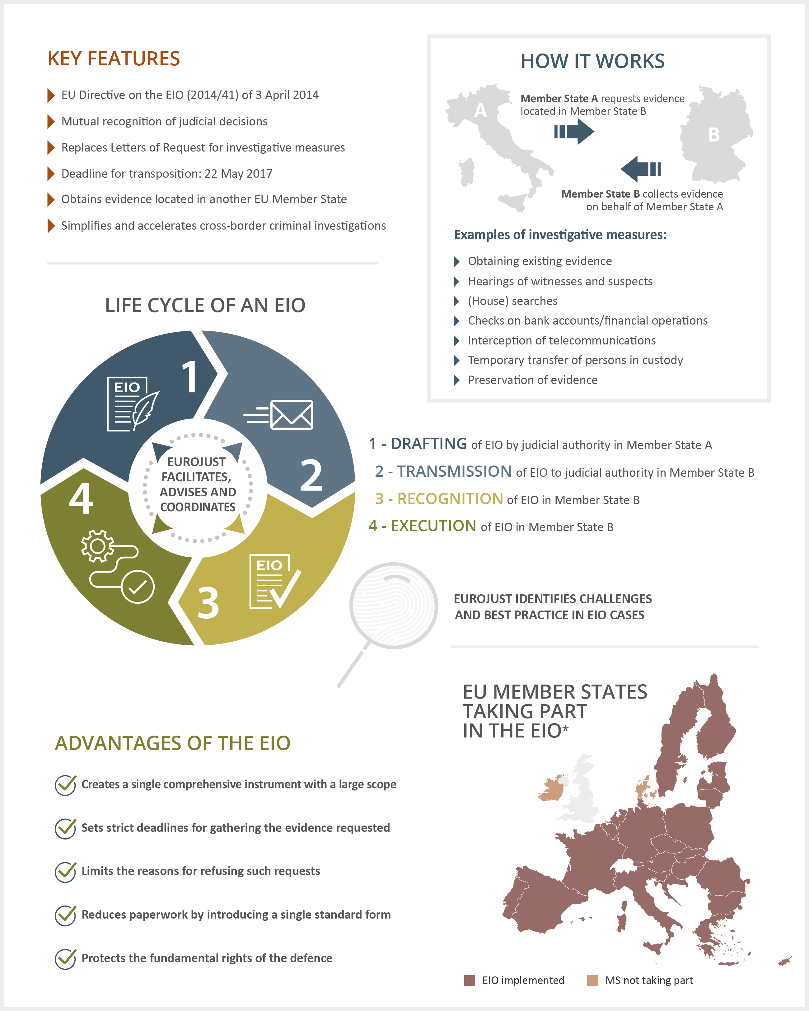 European Investigation Order